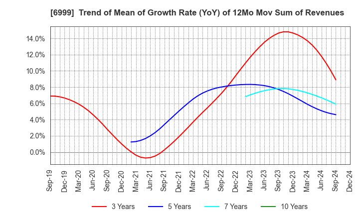 6999 KOA CORPORATION: Trend of Mean of Growth Rate (YoY) of 12Mo Mov Sum of Revenues