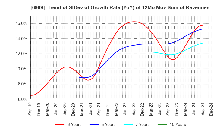 6999 KOA CORPORATION: Trend of StDev of Growth Rate (YoY) of 12Mo Mov Sum of Revenues