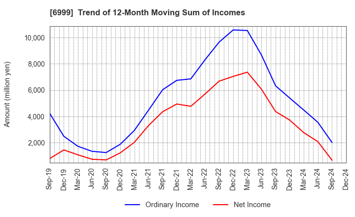 6999 KOA CORPORATION: Trend of 12-Month Moving Sum of Incomes