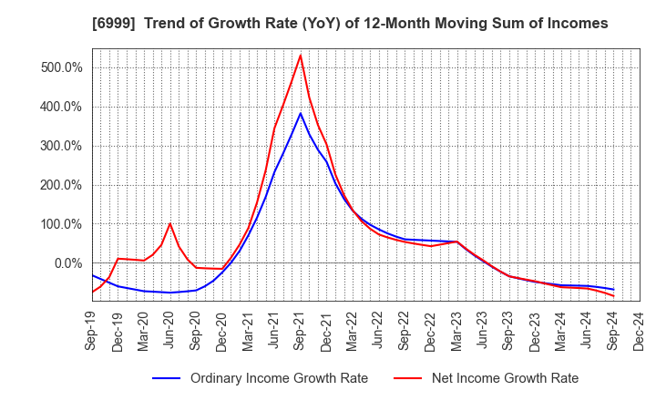 6999 KOA CORPORATION: Trend of Growth Rate (YoY) of 12-Month Moving Sum of Incomes