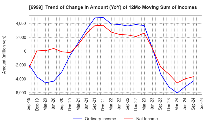 6999 KOA CORPORATION: Trend of Change in Amount (YoY) of 12Mo Moving Sum of Incomes