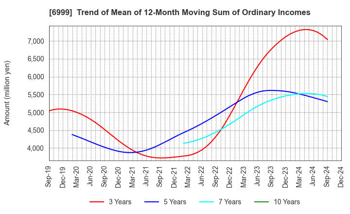 6999 KOA CORPORATION: Trend of Mean of 12-Month Moving Sum of Ordinary Incomes