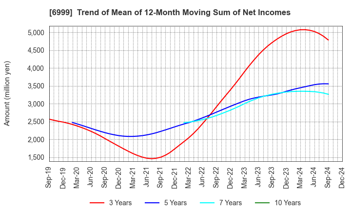 6999 KOA CORPORATION: Trend of Mean of 12-Month Moving Sum of Net Incomes