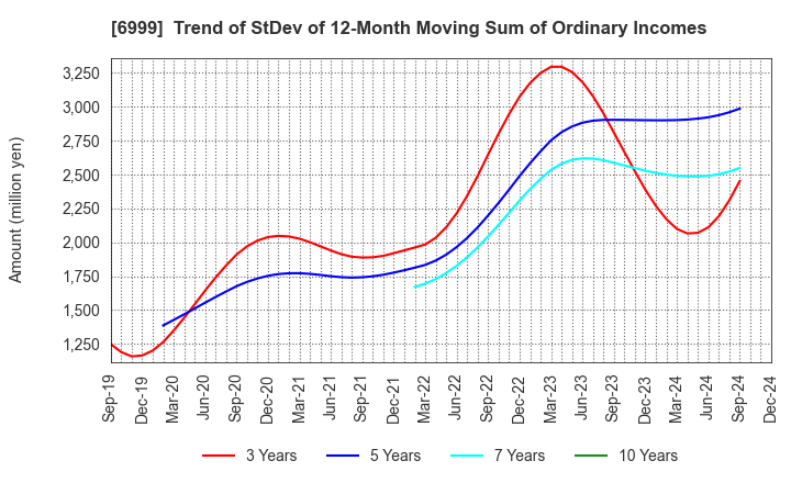 6999 KOA CORPORATION: Trend of StDev of 12-Month Moving Sum of Ordinary Incomes