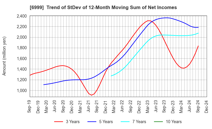 6999 KOA CORPORATION: Trend of StDev of 12-Month Moving Sum of Net Incomes