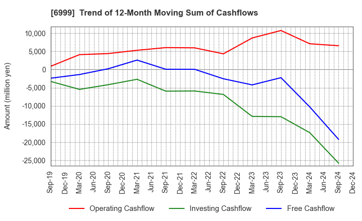 6999 KOA CORPORATION: Trend of 12-Month Moving Sum of Cashflows