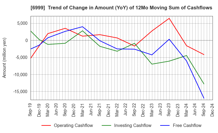 6999 KOA CORPORATION: Trend of Change in Amount (YoY) of 12Mo Moving Sum of Cashflows