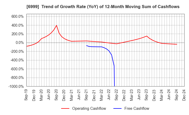 6999 KOA CORPORATION: Trend of Growth Rate (YoY) of 12-Month Moving Sum of Cashflows