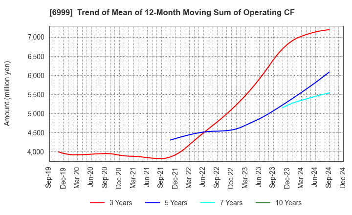 6999 KOA CORPORATION: Trend of Mean of 12-Month Moving Sum of Operating CF