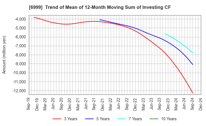 6999 KOA CORPORATION: Trend of Mean of 12-Month Moving Sum of Investing CF