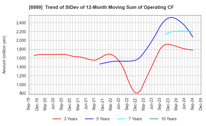 6999 KOA CORPORATION: Trend of StDev of 12-Month Moving Sum of Operating CF