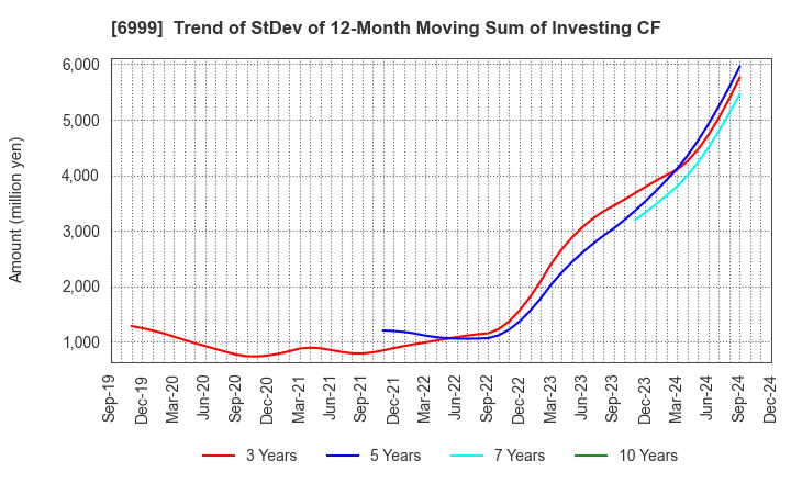 6999 KOA CORPORATION: Trend of StDev of 12-Month Moving Sum of Investing CF