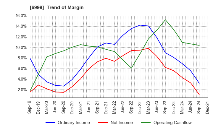 6999 KOA CORPORATION: Trend of Margin