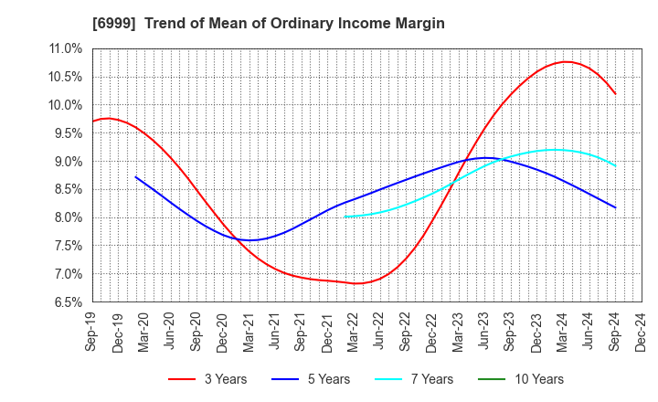 6999 KOA CORPORATION: Trend of Mean of Ordinary Income Margin