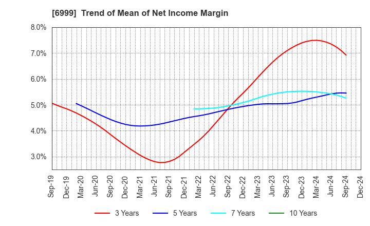 6999 KOA CORPORATION: Trend of Mean of Net Income Margin