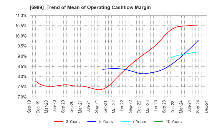 6999 KOA CORPORATION: Trend of Mean of Operating Cashflow Margin