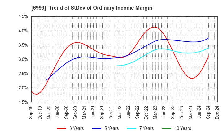 6999 KOA CORPORATION: Trend of StDev of Ordinary Income Margin