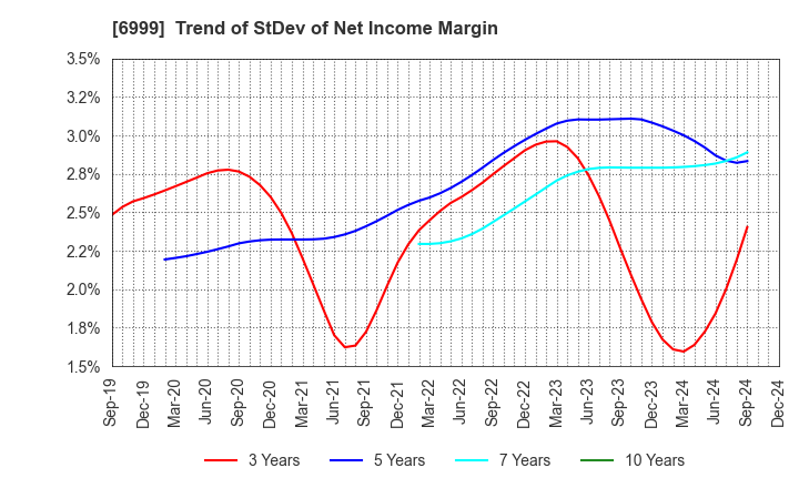 6999 KOA CORPORATION: Trend of StDev of Net Income Margin