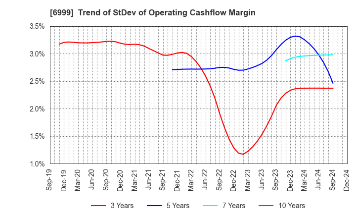 6999 KOA CORPORATION: Trend of StDev of Operating Cashflow Margin