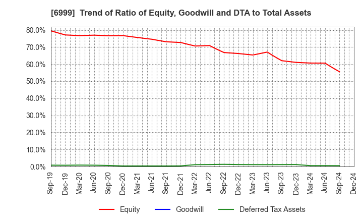 6999 KOA CORPORATION: Trend of Ratio of Equity, Goodwill and DTA to Total Assets