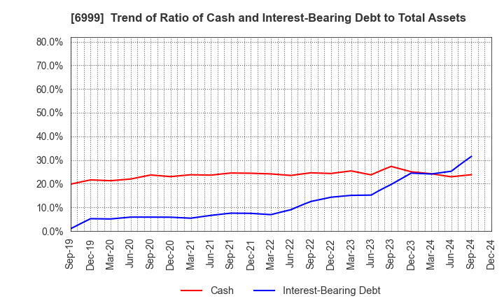 6999 KOA CORPORATION: Trend of Ratio of Cash and Interest-Bearing Debt to Total Assets