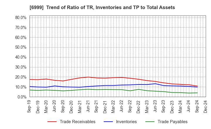 6999 KOA CORPORATION: Trend of Ratio of TR, Inventories and TP to Total Assets