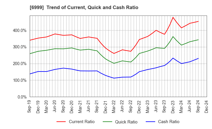 6999 KOA CORPORATION: Trend of Current, Quick and Cash Ratio