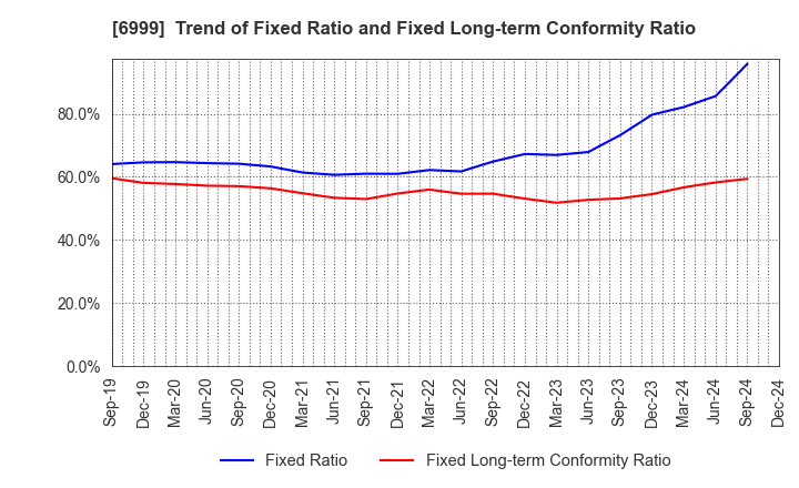 6999 KOA CORPORATION: Trend of Fixed Ratio and Fixed Long-term Conformity Ratio