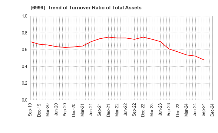 6999 KOA CORPORATION: Trend of Turnover Ratio of Total Assets