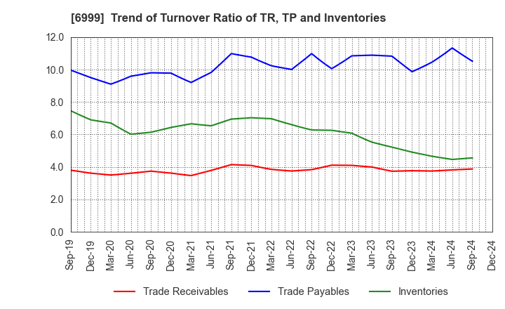 6999 KOA CORPORATION: Trend of Turnover Ratio of TR, TP and Inventories