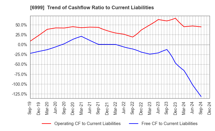 6999 KOA CORPORATION: Trend of Cashflow Ratio to Current Liabilities