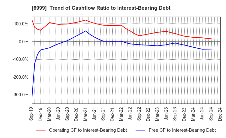 6999 KOA CORPORATION: Trend of Cashflow Ratio to Interest-Bearing Debt