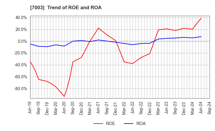 7003 MITSUI E&S Co., Ltd.: Trend of ROE and ROA