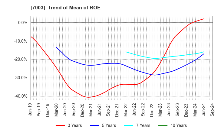 7003 MITSUI E&S Co., Ltd.: Trend of Mean of ROE