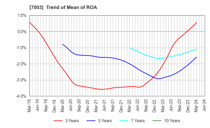 7003 MITSUI E&S Co., Ltd.: Trend of Mean of ROA