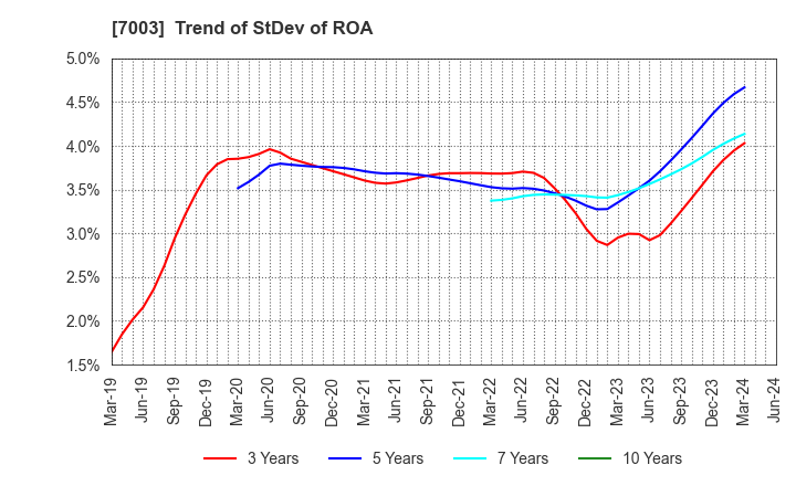 7003 MITSUI E&S Co., Ltd.: Trend of StDev of ROA
