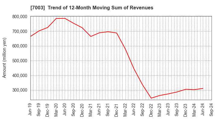 7003 MITSUI E&S Co., Ltd.: Trend of 12-Month Moving Sum of Revenues