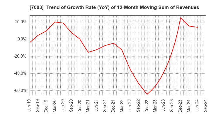 7003 MITSUI E&S Co., Ltd.: Trend of Growth Rate (YoY) of 12-Month Moving Sum of Revenues