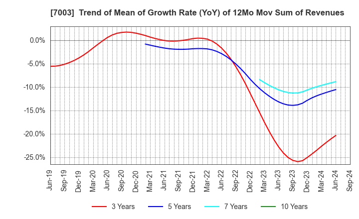 7003 MITSUI E&S Co., Ltd.: Trend of Mean of Growth Rate (YoY) of 12Mo Mov Sum of Revenues