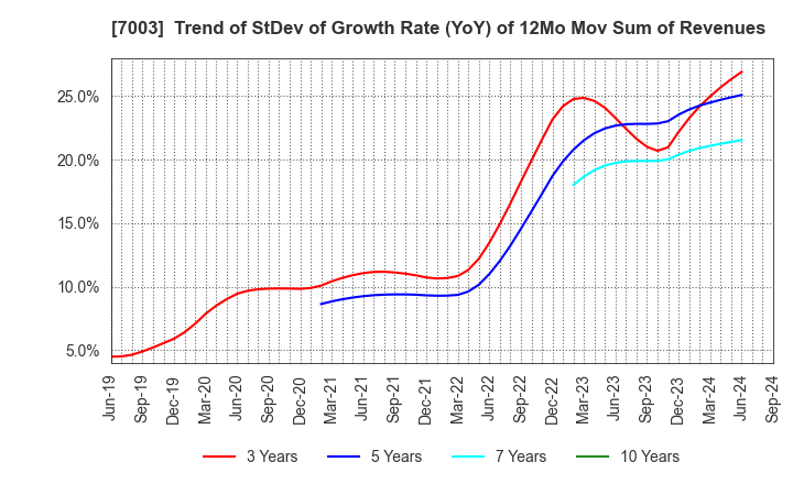 7003 MITSUI E&S Co., Ltd.: Trend of StDev of Growth Rate (YoY) of 12Mo Mov Sum of Revenues