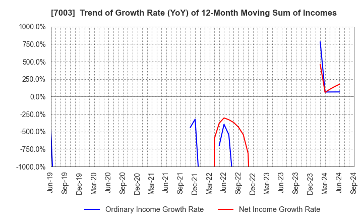 7003 MITSUI E&S Co., Ltd.: Trend of Growth Rate (YoY) of 12-Month Moving Sum of Incomes