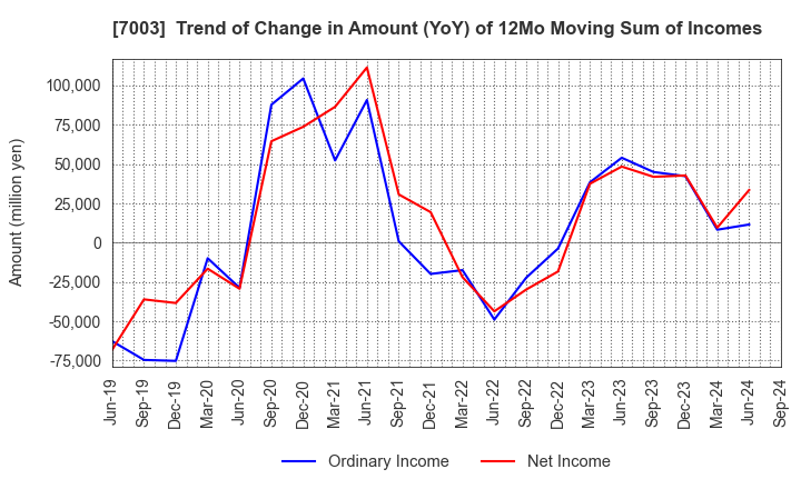 7003 MITSUI E&S Co., Ltd.: Trend of Change in Amount (YoY) of 12Mo Moving Sum of Incomes