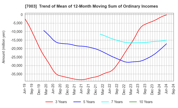 7003 MITSUI E&S Co., Ltd.: Trend of Mean of 12-Month Moving Sum of Ordinary Incomes