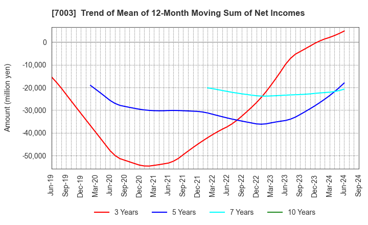 7003 MITSUI E&S Co., Ltd.: Trend of Mean of 12-Month Moving Sum of Net Incomes