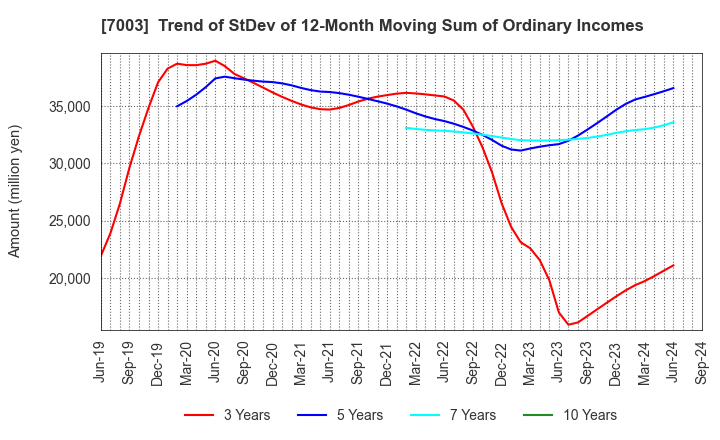 7003 MITSUI E&S Co., Ltd.: Trend of StDev of 12-Month Moving Sum of Ordinary Incomes