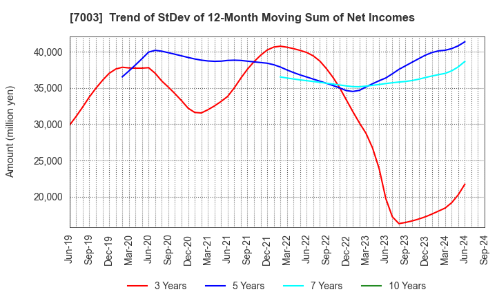 7003 MITSUI E&S Co., Ltd.: Trend of StDev of 12-Month Moving Sum of Net Incomes