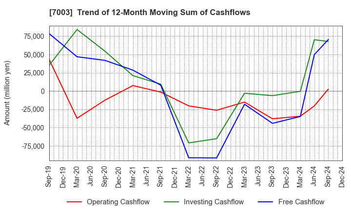 7003 MITSUI E&S Co., Ltd.: Trend of 12-Month Moving Sum of Cashflows