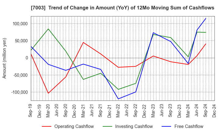 7003 MITSUI E&S Co., Ltd.: Trend of Change in Amount (YoY) of 12Mo Moving Sum of Cashflows