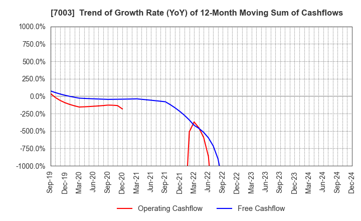 7003 MITSUI E&S Co., Ltd.: Trend of Growth Rate (YoY) of 12-Month Moving Sum of Cashflows