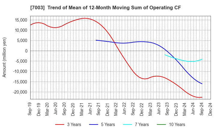 7003 MITSUI E&S Co., Ltd.: Trend of Mean of 12-Month Moving Sum of Operating CF